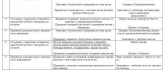 analysis of an English lesson according to the Federal State Educational Standard sample