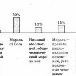 Диаграмма Какой подход к обоснованию морали вы разделяете