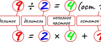 Компоненты действия деление с остатком