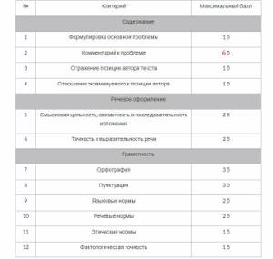 Критерии оценивания сочинения на ЕГЭ 2021 по русскому языку