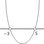 Парабола с ветвями вверх и нулями в точках -3 и 5