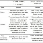 Comparison table between the fairy tale The Ugly Duckling and fairy tales of your own composition
