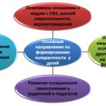 Взаимодействие ДОУ с семьями воспитанников