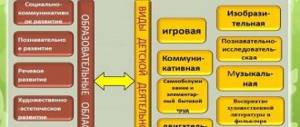 Classes with children in preschool educational institutions, ways of organizing and classifying forms of work with preschoolers